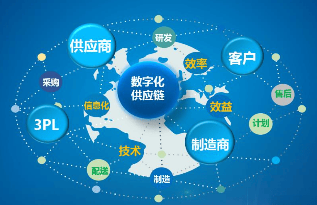 數(shù)字化供應(yīng)鏈 企業(yè)轉(zhuǎn)型與發(fā)展的關(guān)鍵驅(qū)動力